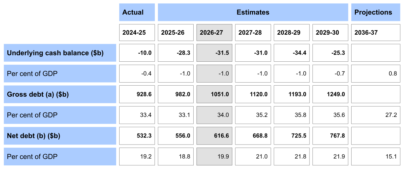 Table 1: Budget aggregates