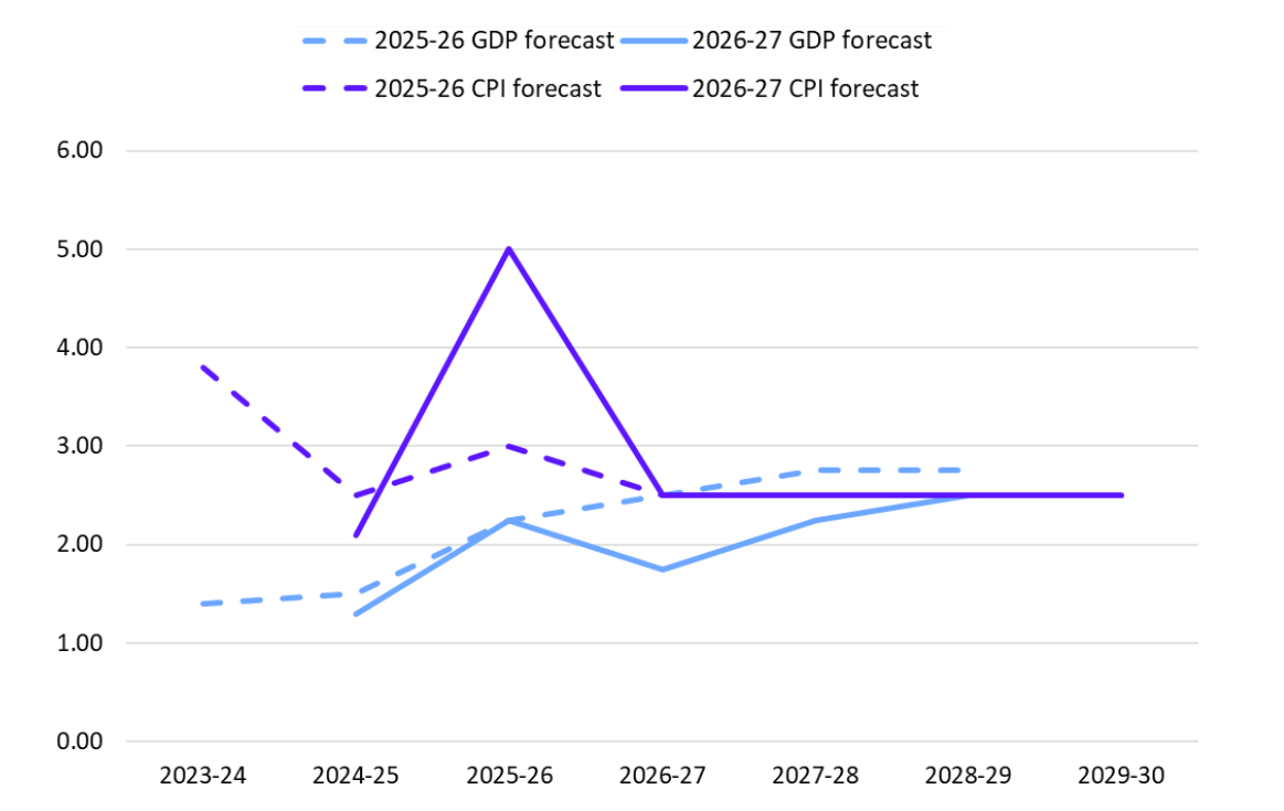Graph 1: Economic forecast change