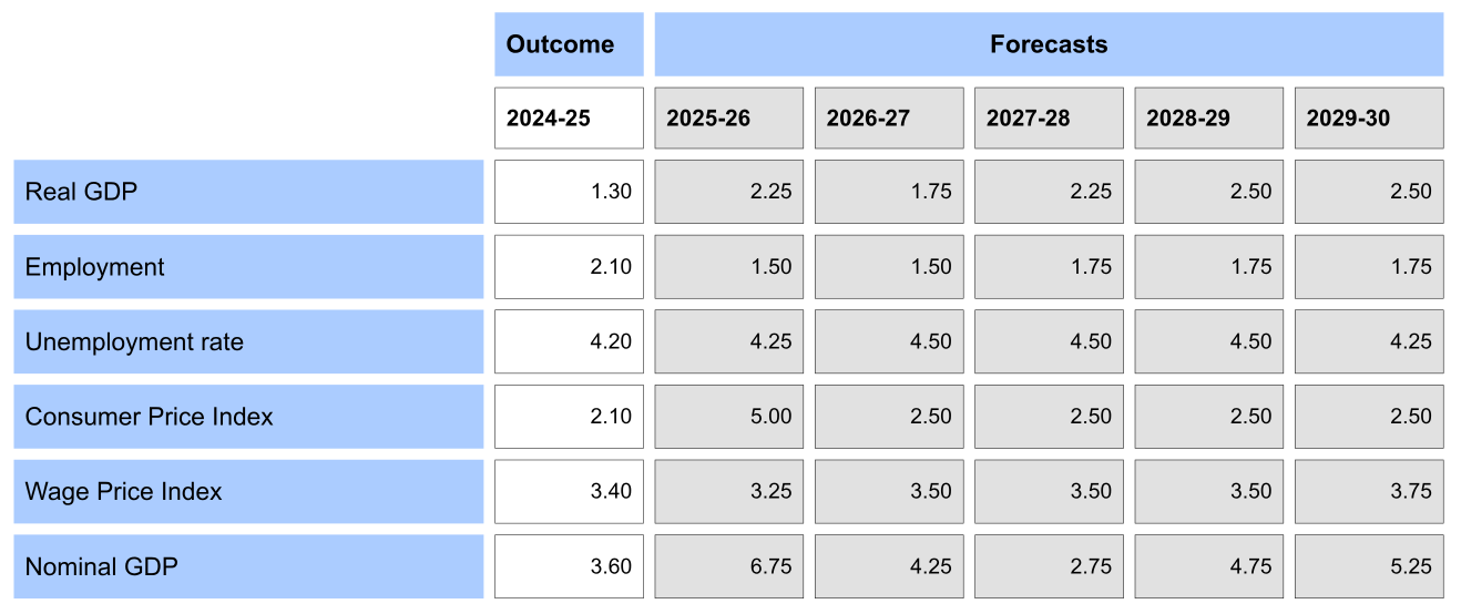 Table 2: Economic forecasts
